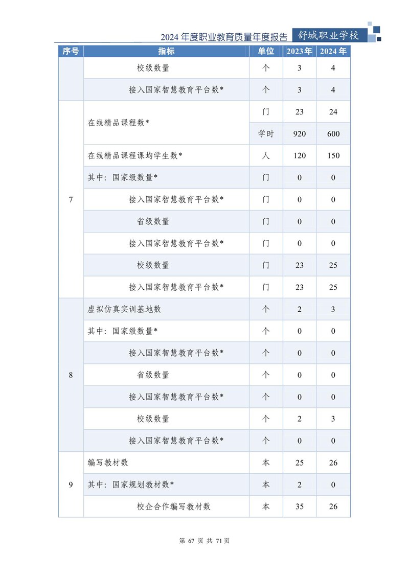 舒城职业学校2024年中等职业教育质量年度报告_68.jpg