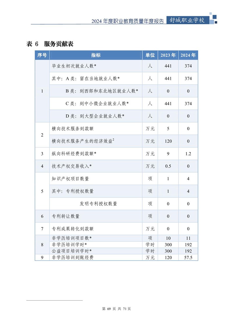 舒城职业学校2024年中等职业教育质量年度报告_70.jpg