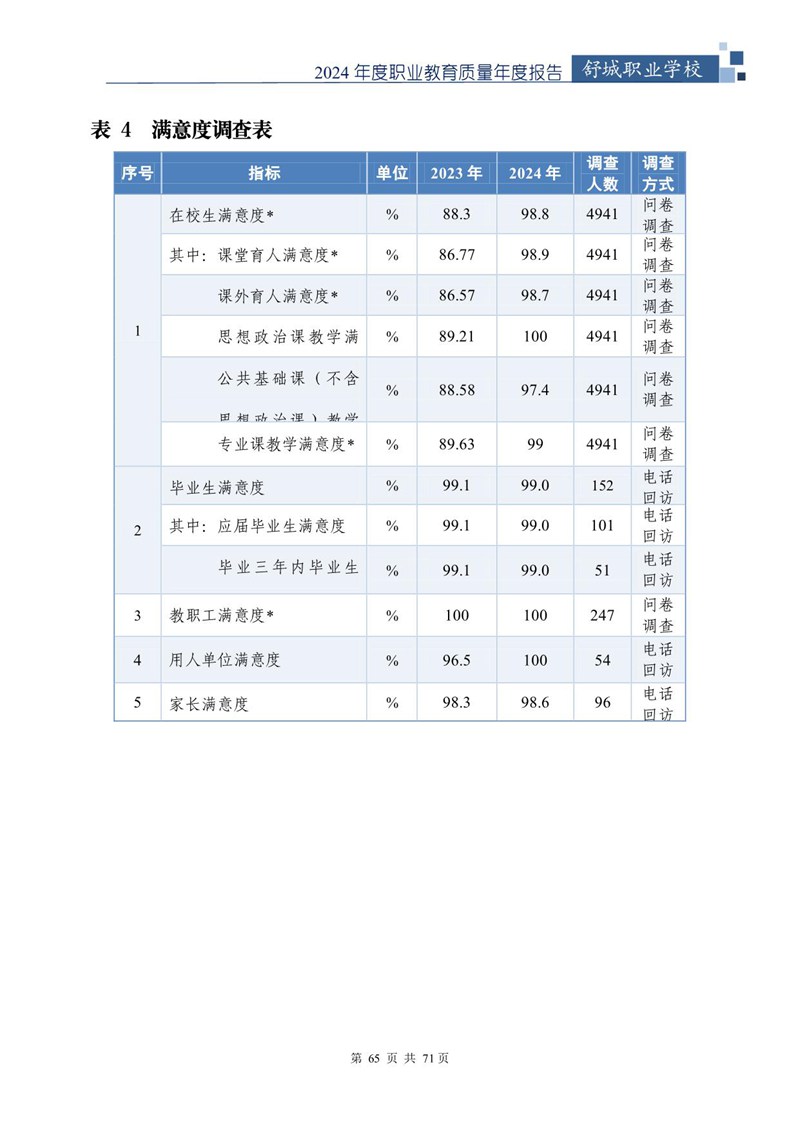 舒城职业学校2024年中等职业教育质量年度报告_66.jpg